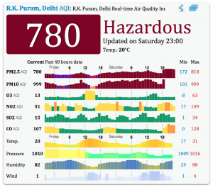 Air Quality in Delhi