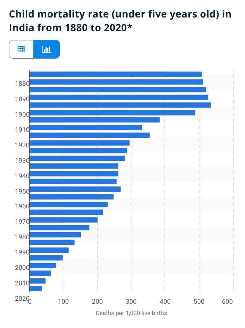We halved our infant mortality rate in the first half of the twentieth century. But people didn't give a damn and kept m