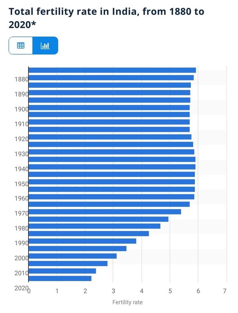 We halved our infant mortality rate in the first half of the twentieth century. But people didn't give a damn and kept m