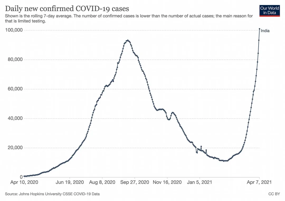 1. The Second wave is already much larger and much steeper than the first wave (which had hit me).

2. Our daily vaccina