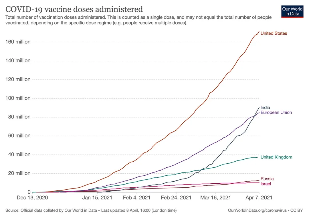 1. The Second wave is already much larger and much steeper than the first wave (which had hit me).

2. Our daily vaccina
