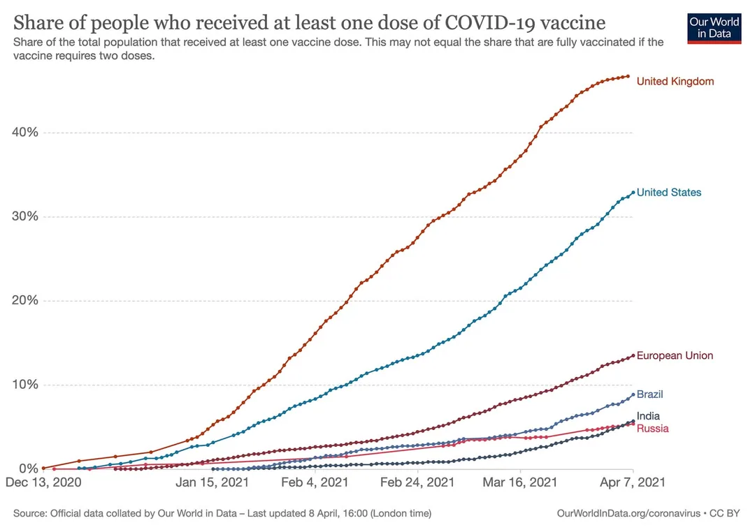 1. The Second wave is already much larger and much steeper than the first wave (which had hit me).

2. Our daily vaccina