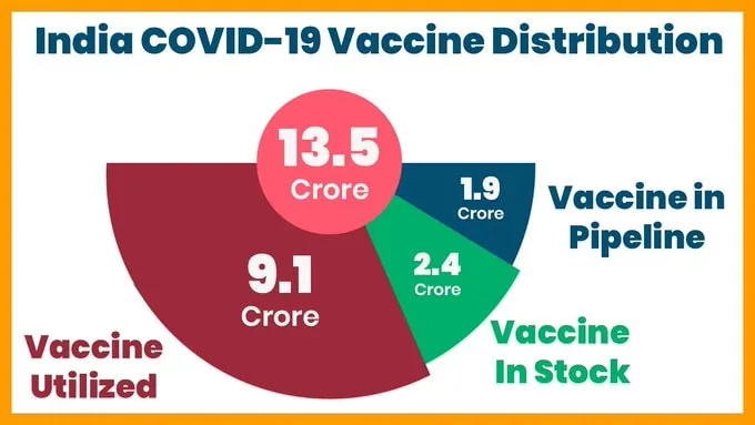 1. The Second wave is already much larger and much steeper than the first wave (which had hit me).

2. Our daily vaccina