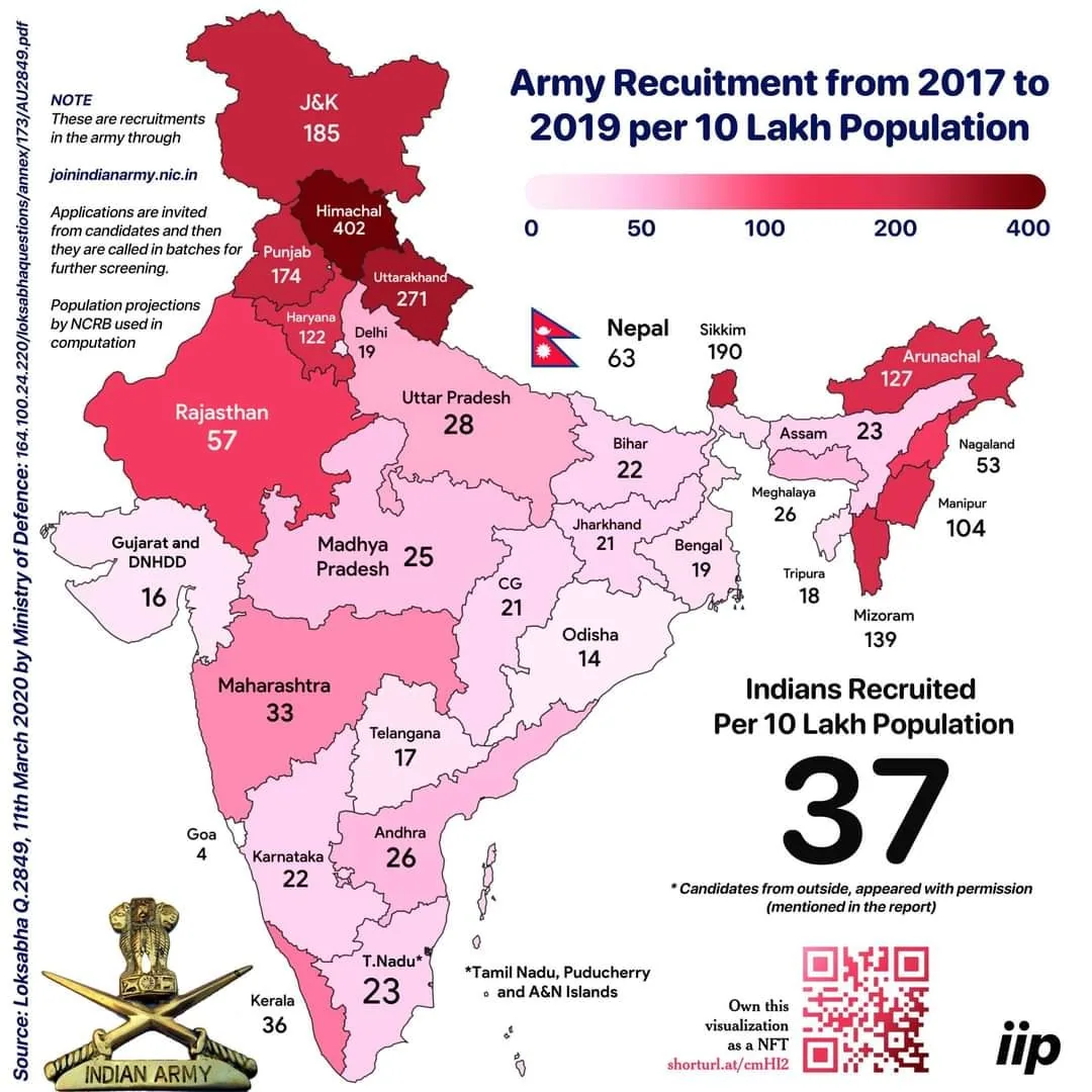 Recruitment rates don't seem to be inversely related to GDP. Seems more like a recruiter preference for hill state folks