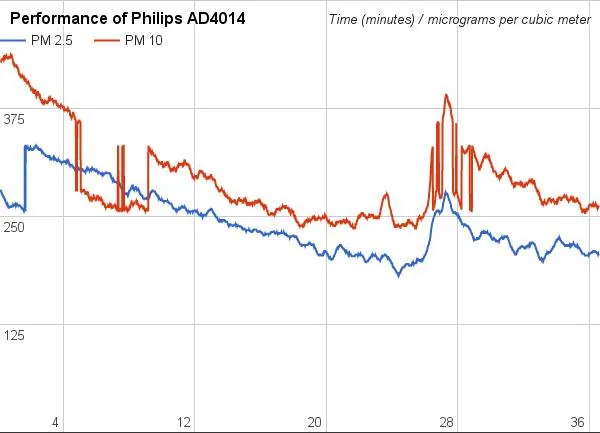 Indoor PM 2.5 and PM 10 levels in Gurgaon tonight are at 360 and 425 micrograms per cubic meter, respectively. See how t