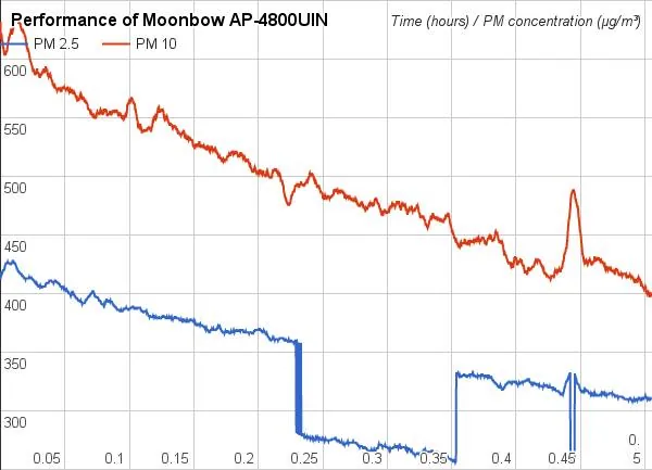 Early results for the Moonbow AP-4800UIN are out, and it is giving the Philips AC4014 a run for its money. Of course, a 