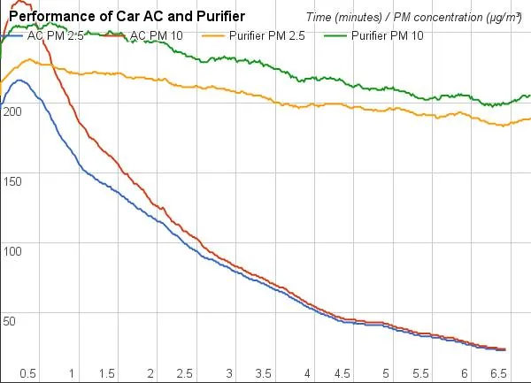 The purification power of a car AC compared with that of a car air purifier.

Learnings: The purification power of a car