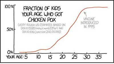 And yet, every day I hear someone say "vaccines are bad" or "mainstream medicine is evil".