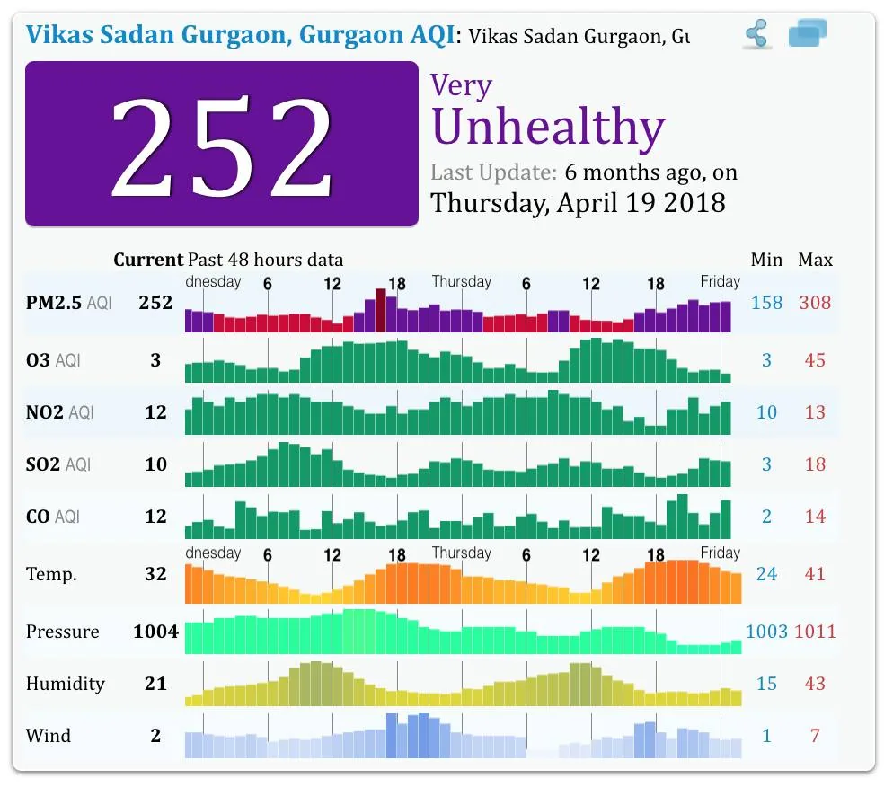 The Airpocalypse. It has begun.

http://aqicn.org/city/india/gurgaon/vikas-sadan-gurgaon/