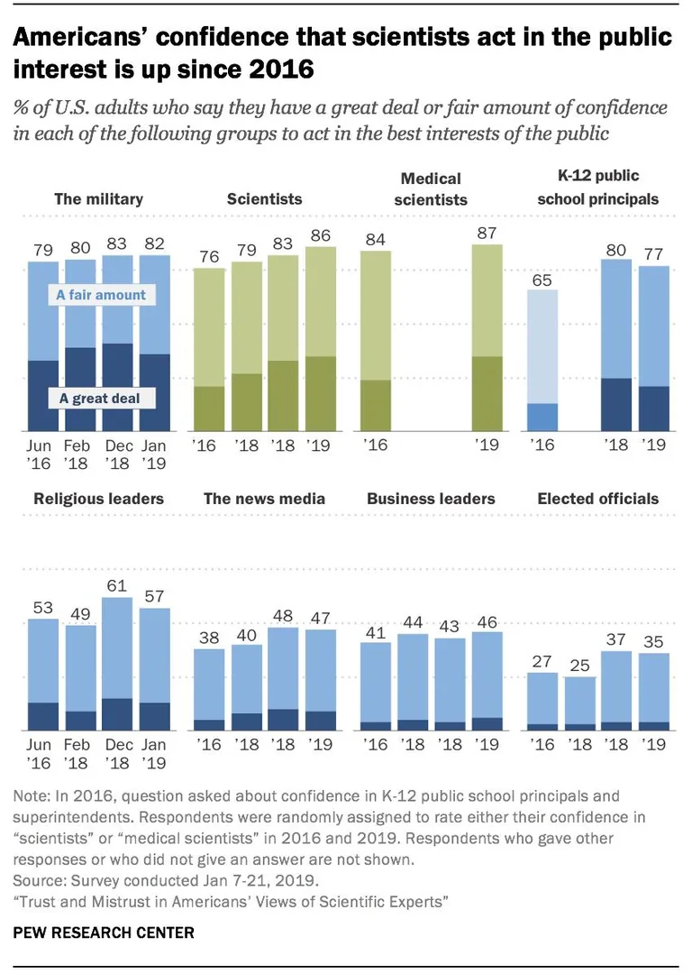This image conveys so much. Read the full research here: https://www.pewresearch.org/science/2019/08/02/trust-and-mistru