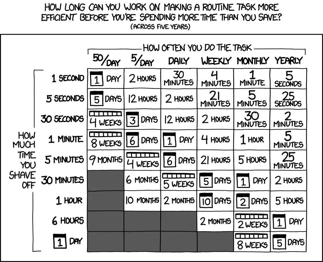 Is it worth the time to automate that task? A helpful guide.

As someone who never types in the same command twice, pref
