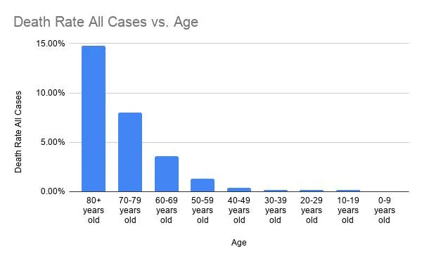 Something I just ranted on a school parents' WhatsApp group. You might find it useful.

Here are some graphs I made base