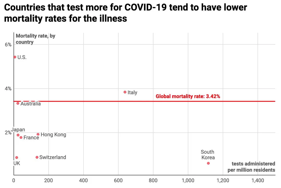 COVID-19 mortality, as on date:

Global: 3.4%
South Korea: 0.6%
USA: 5% and climbing

COVID-19 is a testament to the sta