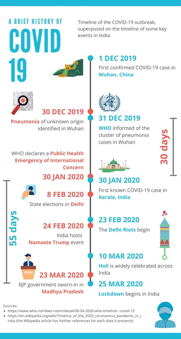 55 days was the time between the first confirmed COVID-19 case in India and the lockdown. 55 days. Just one short of 56.