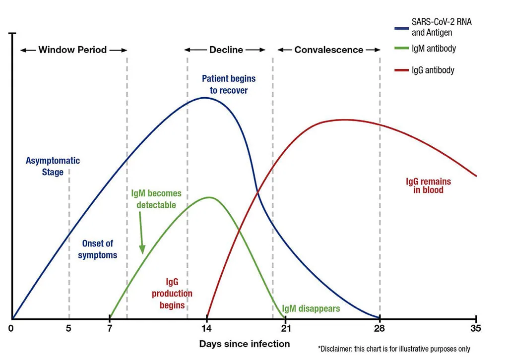 Covid cases keep rising in India. Therefore I am sharing the broad contours of how doctors are managing Covid. If you ar