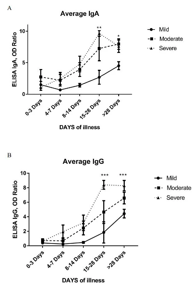 I got a Covid antibody test, and I am still positive! They ran a SARS-CoV-2 total (IgA + IgG) antibody ELISA test on my 