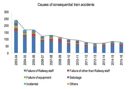 Yesterday's train accident is unfortunate. But here are some statistics to show just how much better the Indian Railways