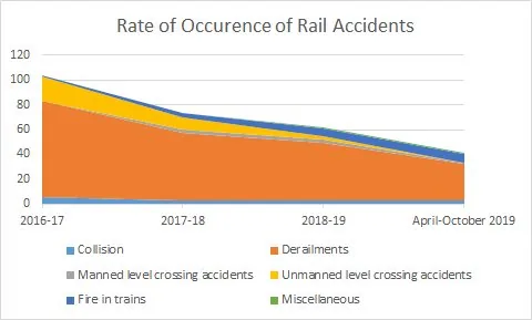 Yesterday's train accident is unfortunate. But here are some statistics to show just how much better the Indian Railways
