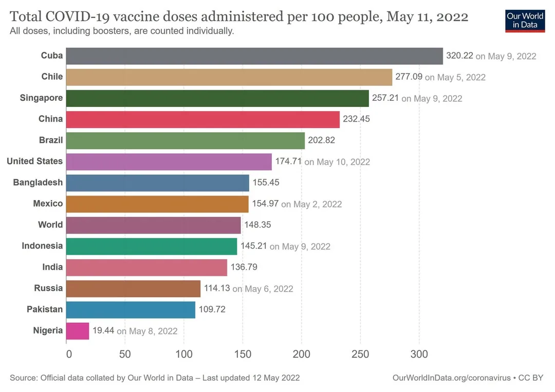 North Korea: We have Covid.

USA (who nobody even asked): We have no plans to send vaccines to NK.

Meanwhile Cuba has f