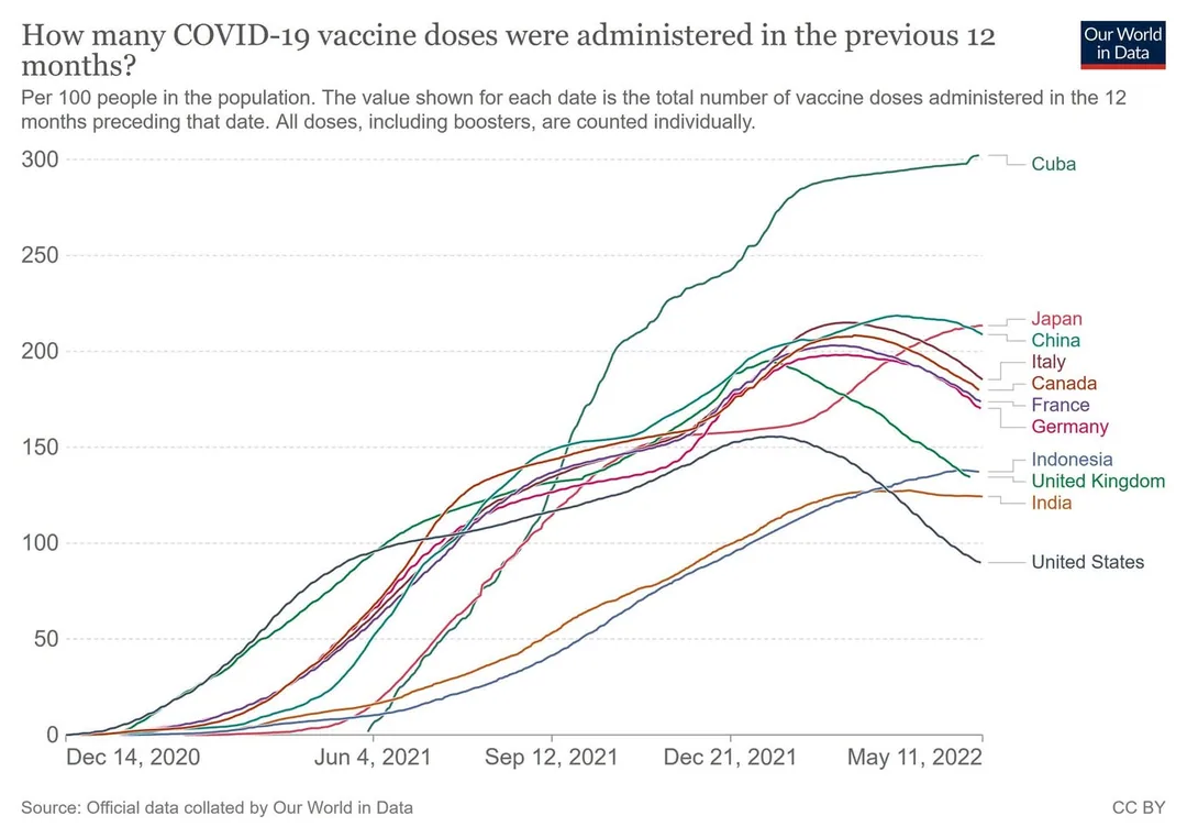 North Korea: We have Covid.

USA (who nobody even asked): We have no plans to send vaccines to NK.

Meanwhile Cuba has f